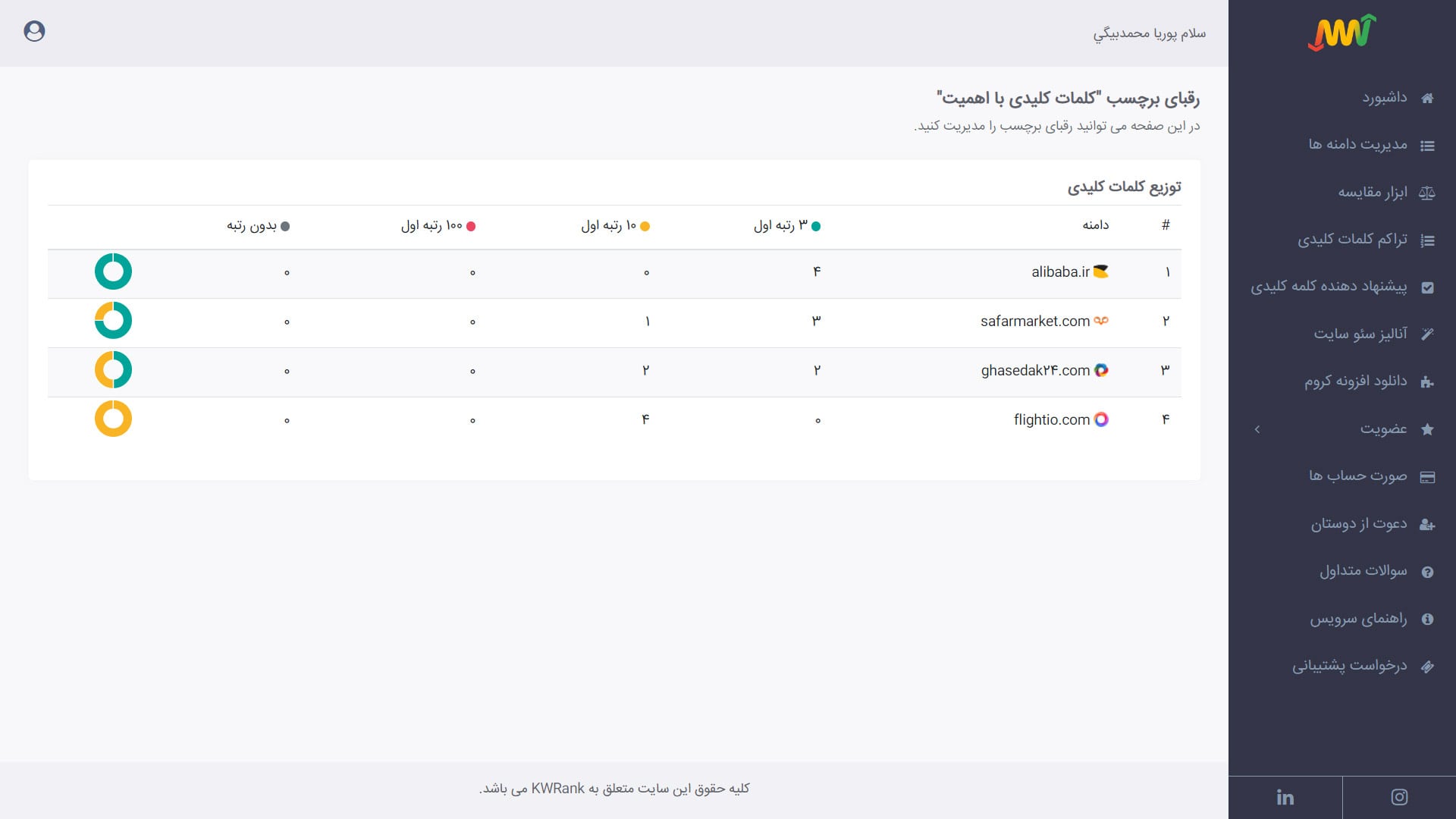 توزیع کلمات کلیدی رقیب در برچسب