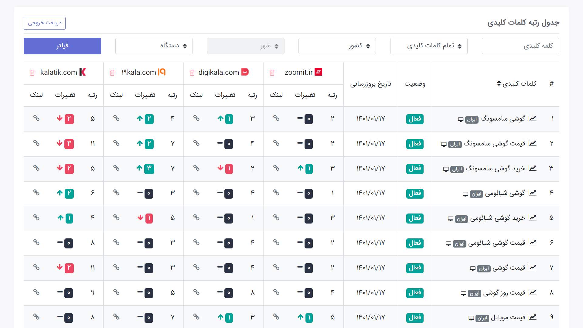جدول رتبه کلمات کلیدی رقبا
