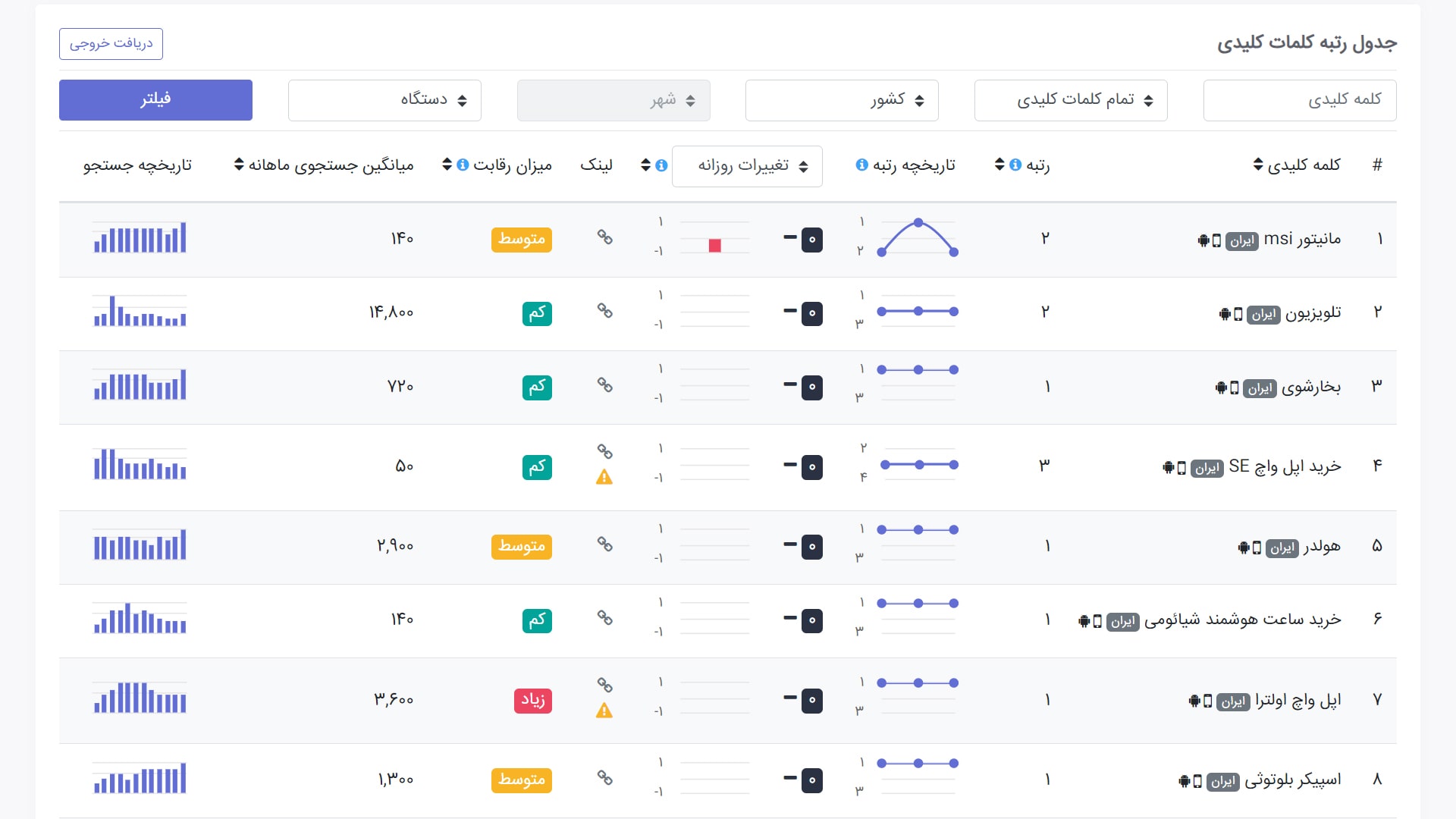ثبت روزانه و خودکار رتبه کلمات کلیدی